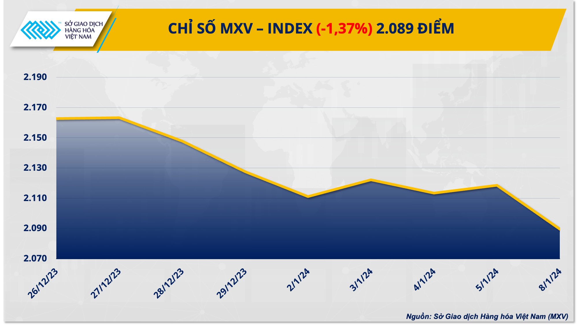 Giá hàng hóa nguyên liệu thế giới đồng loạt giảm Giá hàng hóa nguyên liệu thế giới đồng loạt giảm