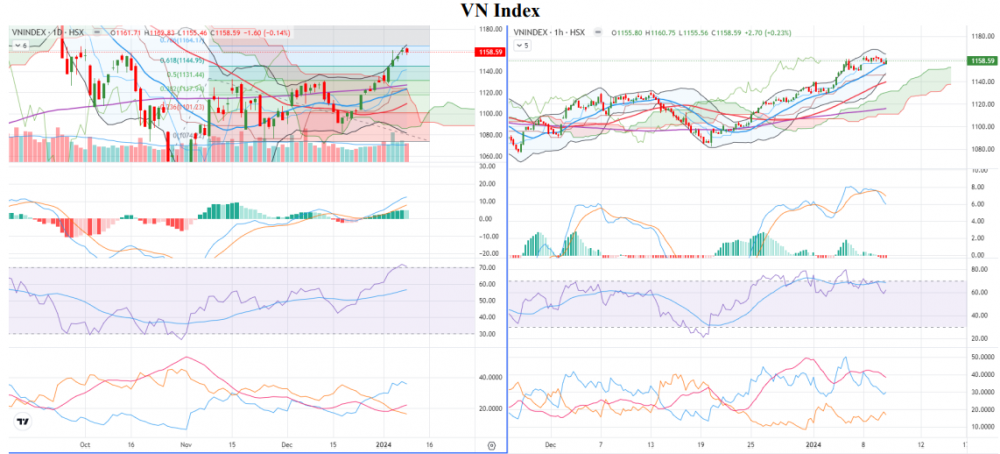 VN-Index giảm nhẹ gần 2 điểm sau chuỗi 7 phiên tăng liên tiếp VN-Index giảm nhẹ gần 2 điểm sau chuỗi 7 phiên tăng liên tiếp