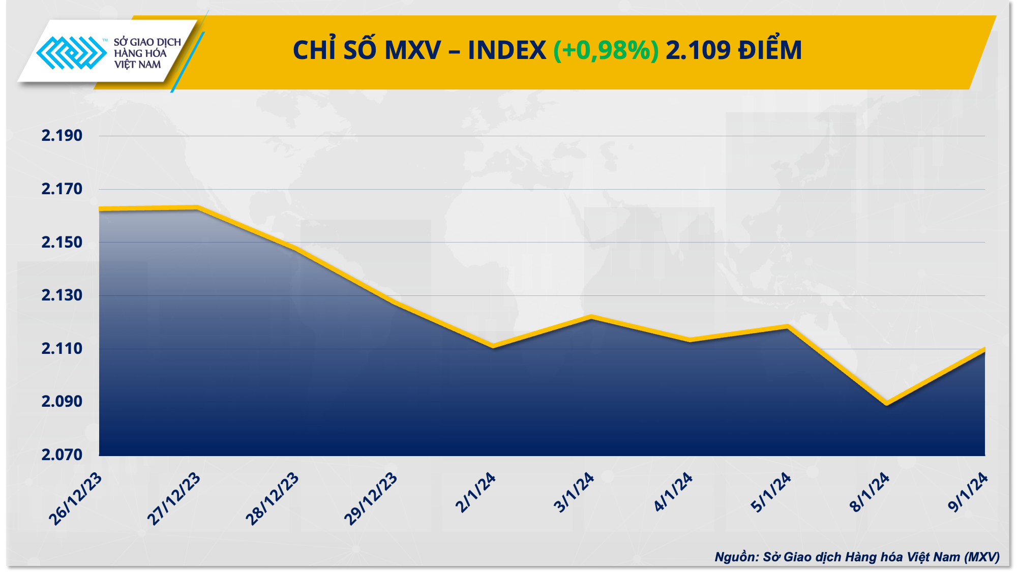 Giá hàng hóa nguyên liệu thế giới tiếp tục đảo chiều đi lên