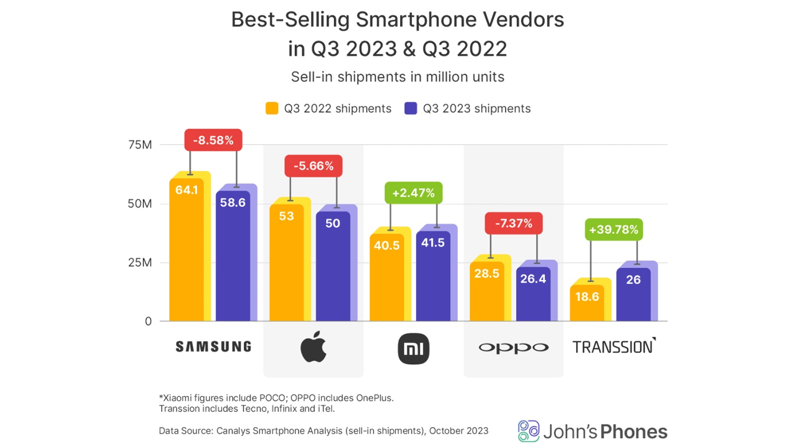 Những thương hiệu điện thoại phổ biến nhất năm 2023