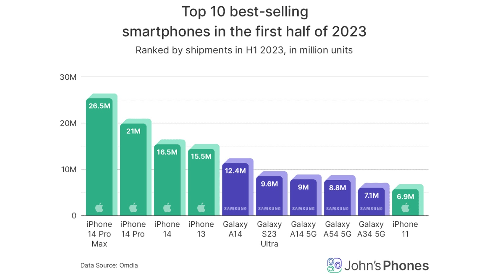 Những thương hiệu điện thoại phổ biến nhất năm 2023