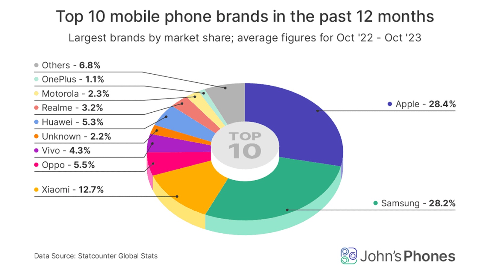 Những thương hiệu điện thoại phổ biến nhất năm 2023