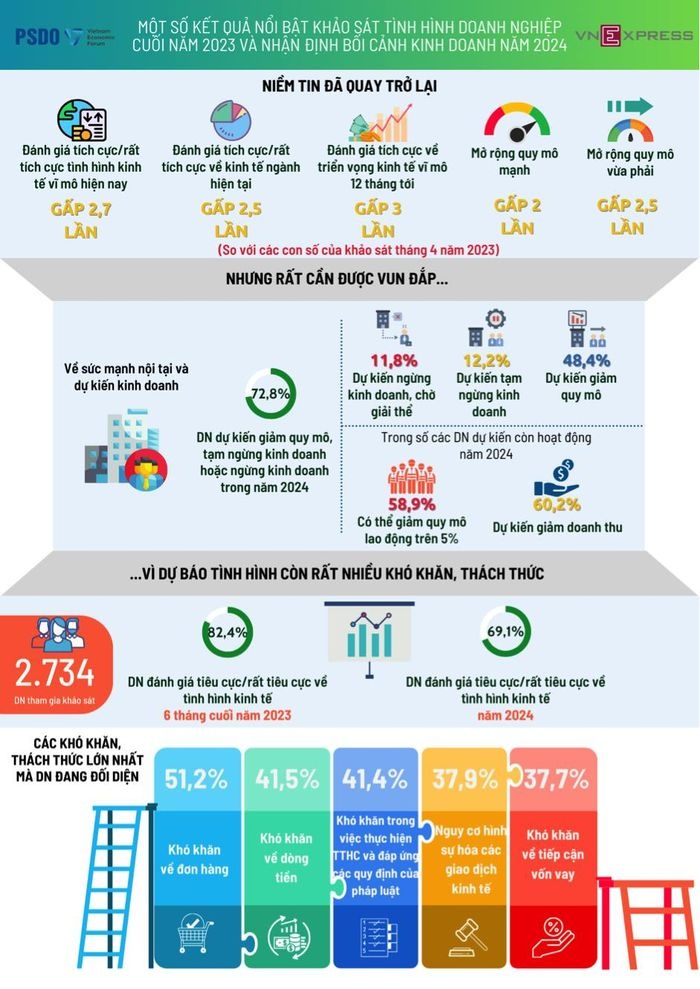 Niềm tin của doanh nghiệp đã trở lại nhưng cần vun đắp Niềm tin của doanh nghiệp đã trở lại nhưng cần vun đắp