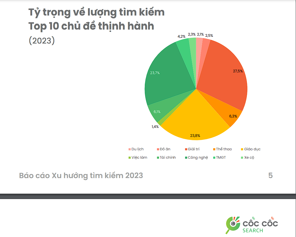 Các lĩnh vực tìm kiếm phổ biến trong năm 2023 tại Cốc Cốc Các lĩnh vực tìm kiếm phổ biến trong năm 2023 tại Cốc Cốc