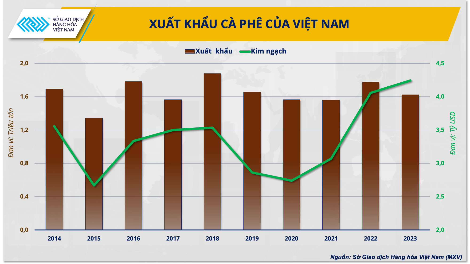 Cánh cửa rộng mở cho xuất khẩu cà phê năm 2024