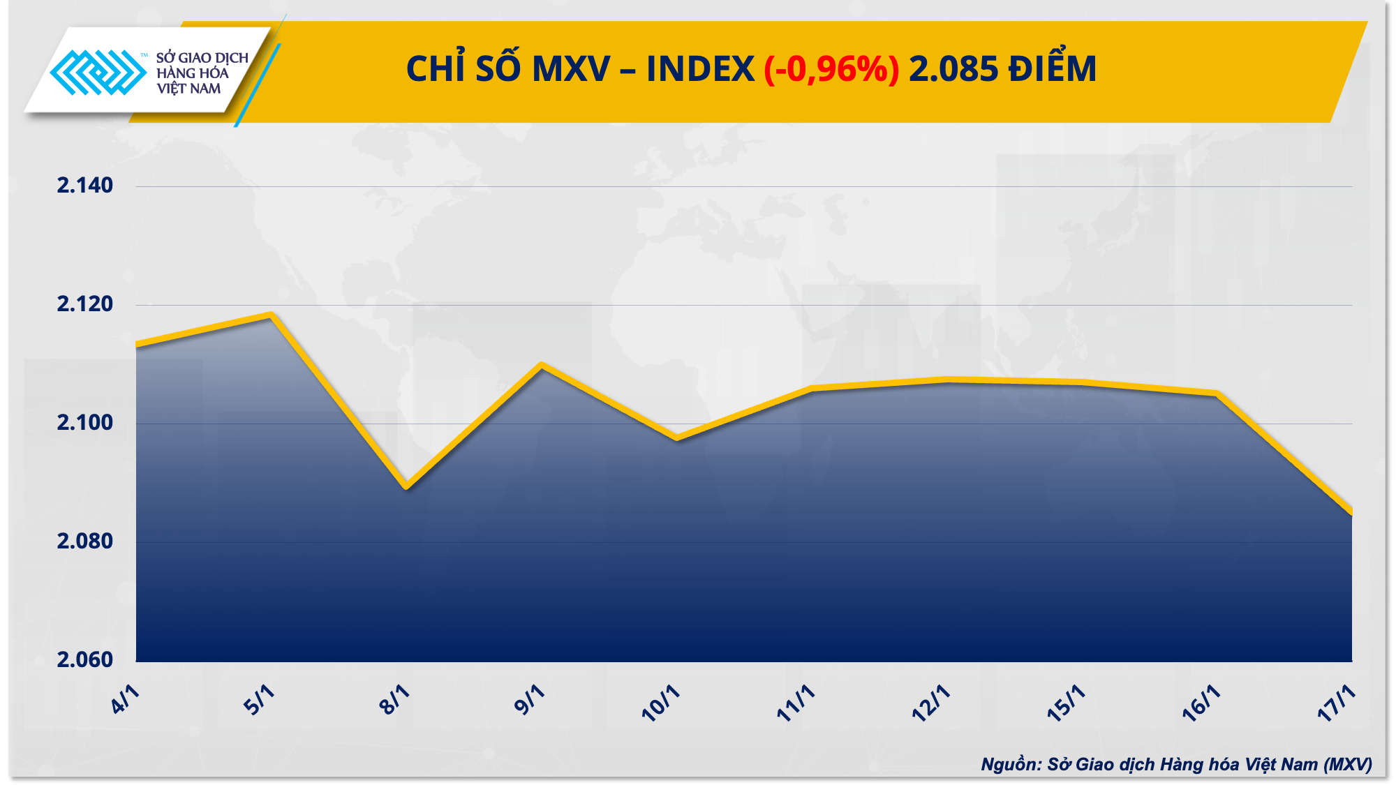 Lực bán áp đảo trên thị trường hàng hóa nguyên liệu thế giới Lực bán áp đảo trên thị trường hàng hóa nguyên liệu thế giới