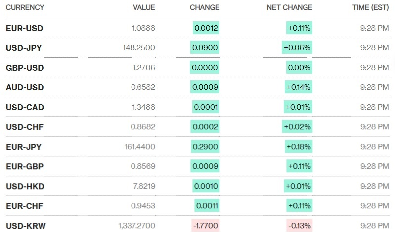 Tỷ giá sáng 19/1: Tỷ giá trung tâm giảm 4 đồng