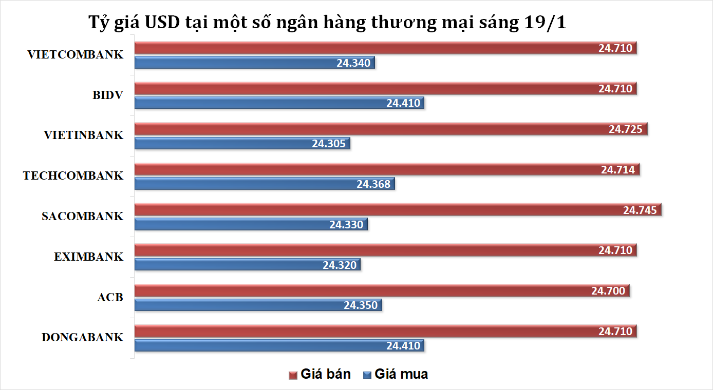 Tỷ giá sáng 19/1: Tỷ giá trung tâm giảm 4 đồng