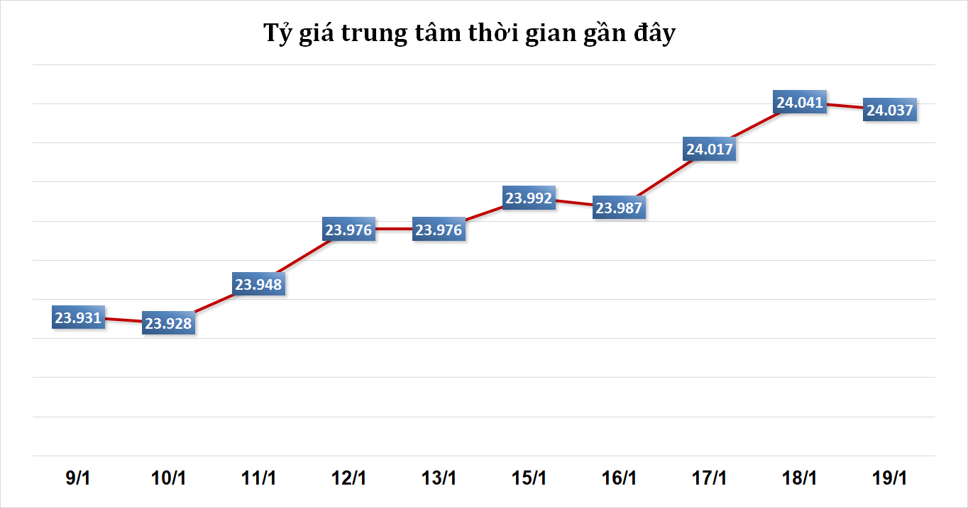 Tỷ giá sáng 19/1: Tỷ giá trung tâm giảm 4 đồng