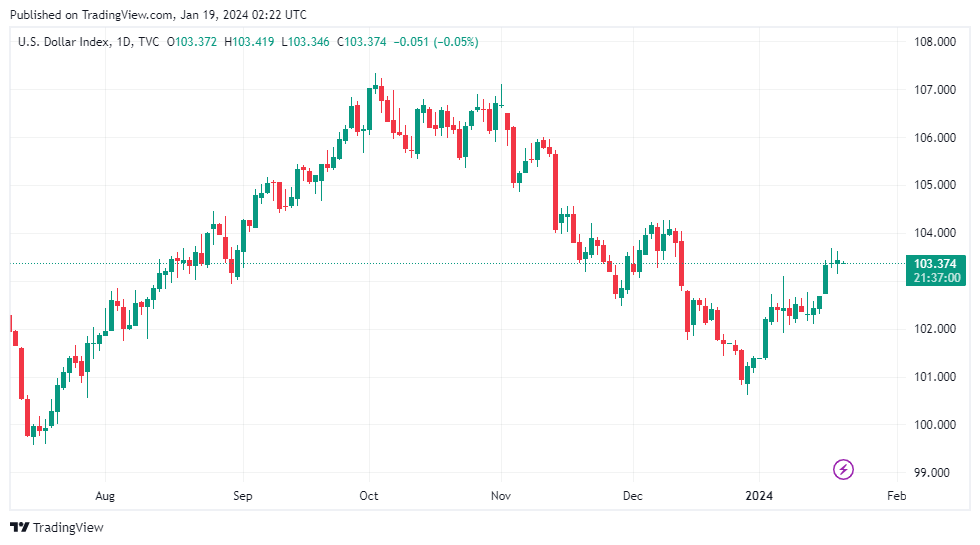Tỷ giá sáng 19/1: Tỷ giá trung tâm giảm 4 đồng