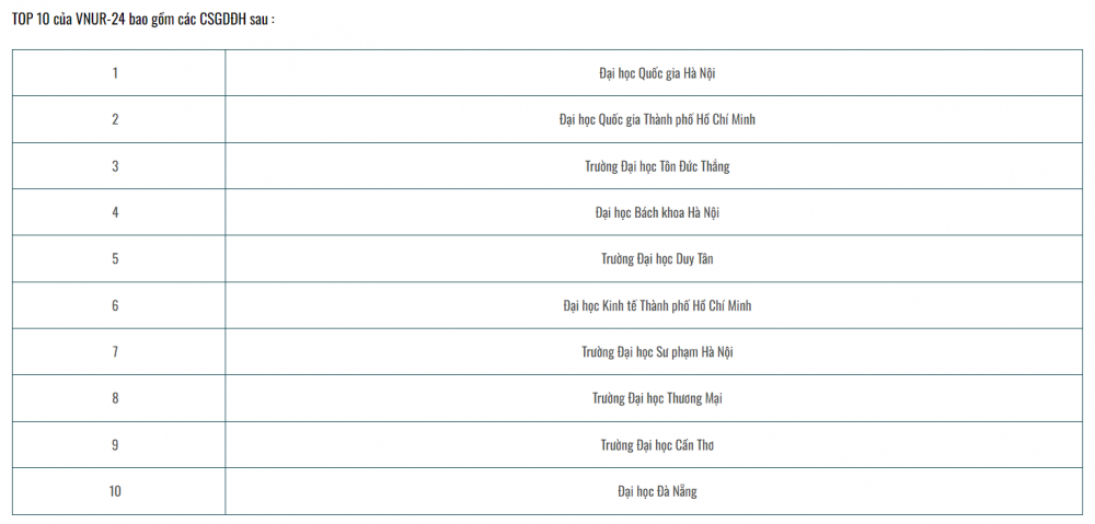 Bảng xếp hạng top 10 trường đại học hàng đầu năm 2024 