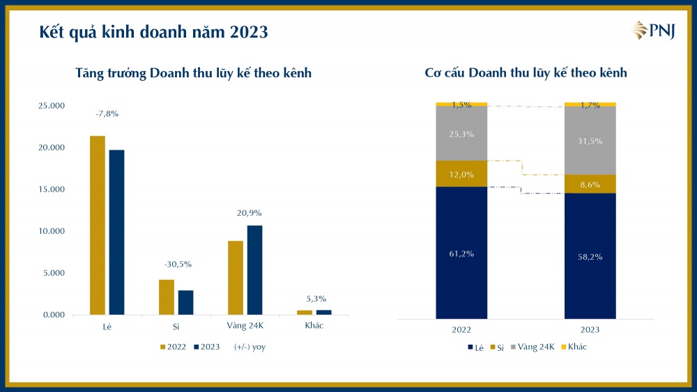 Cơ cấu doanh thu theo từng kênh (Nguồn: Báo cáo PNJ).