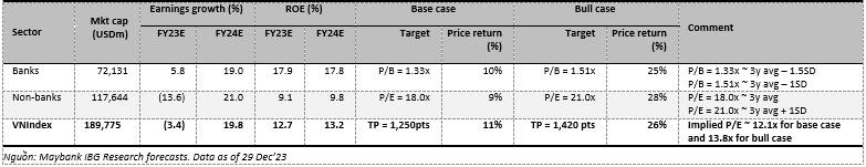 Với 2 kịch bản cơ sở, MSVN đặt mục tiêu VN-Index 12 tháng lần lượt đạt 1.250 điểm và 1.420 điểm, giúp TTCK Việt Nam có khả năng nâng hạng thị trường.