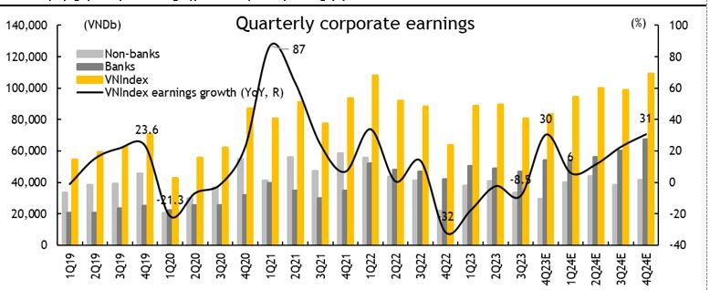 Kỳ vọng lợi nhuận doanh nghiệp sẽ cải thiện ổn định hàng quý vào năm 2024. 