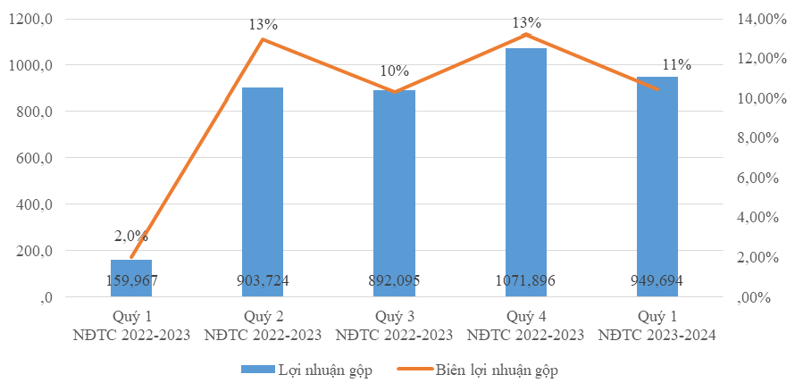 Biểu đồ lợi nhuận gộp (tỷ đồng) (cột bên trái) và biên lợi nhuận gộp (%) (cột bên phải) của HSG trong 5 Quý liên tục