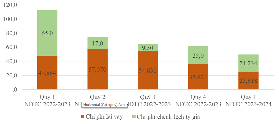 Biểu đồ chi phí tài chính của HSG trong 5 Quý liên tục