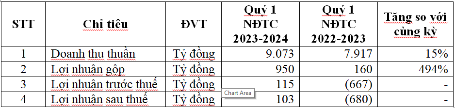 Kết quả kinh doanh hợp nhất HSG Quý 1 NĐTC 2023-2024 (tỷ đồng)