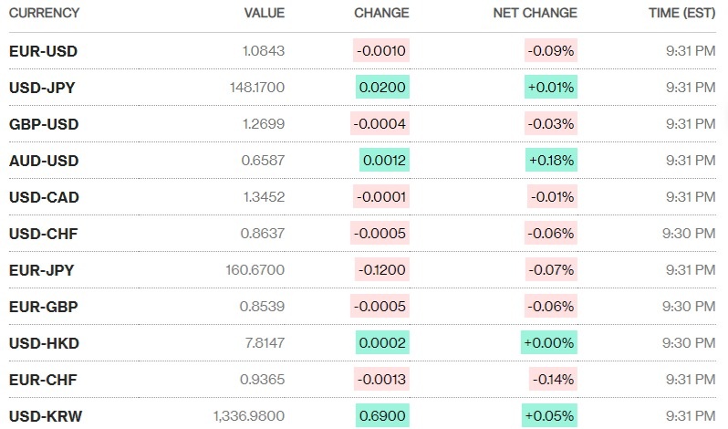 Tỷ giá sáng 29/1: Tỷ giá trung tâm ổn định phiên đầu tuần