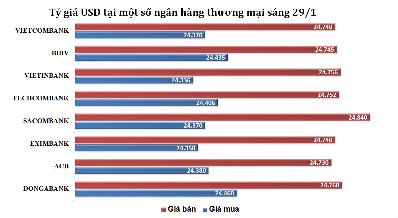 Tỷ giá sáng 29/1: Tỷ giá trung tâm ổn định phiên đầu tuần