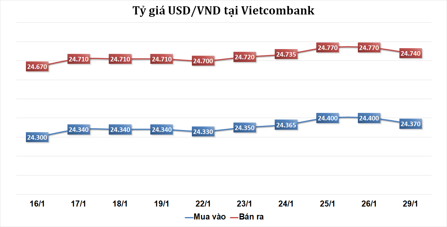 Tỷ giá sáng 29/1: Tỷ giá trung tâm ổn định phiên đầu tuần