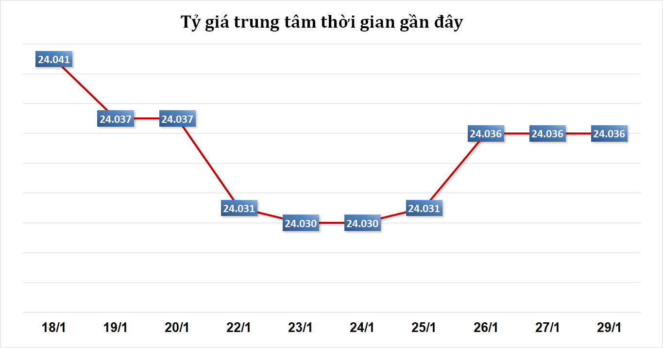 Tỷ giá sáng 29/1: Tỷ giá trung tâm ổn định phiên đầu tuần