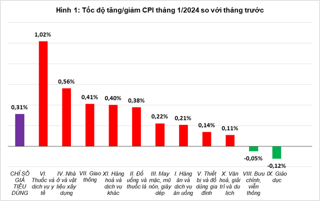 Giá thuốc và dịch vụ y tế, giá điện tăng đẩy CPI tháng 1 tăng 0,31%