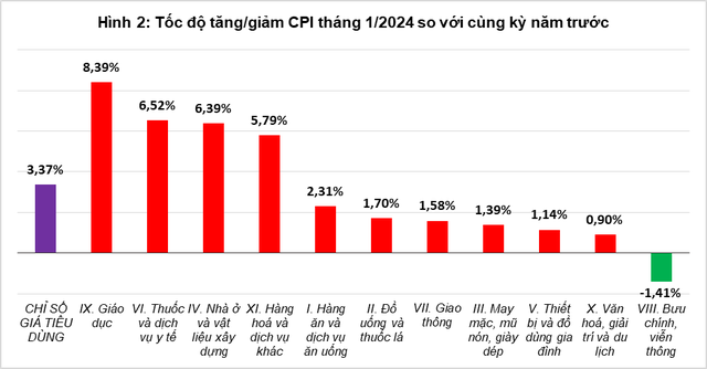 Giá thuốc và dịch vụ y tế, giá điện tăng đẩy CPI tháng 1 tăng 0,31%