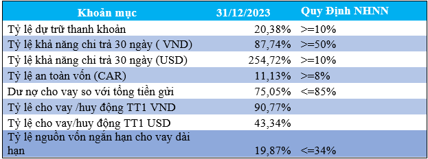 Nam A Bank hoàn thành các chỉ tiêu quan trọng năm 2023, sẵn sàng bứt phá trong năm mới