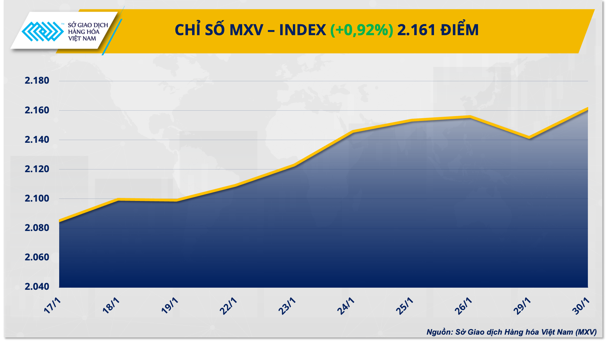 Giá hàng hóa nguyên liệu tăng vẫn ‘hút’ dòng tiền