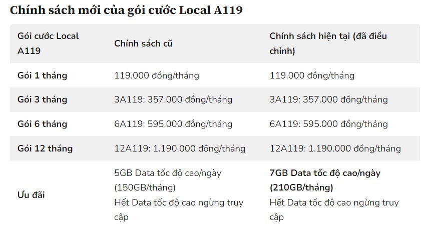 Nhà mạng Local bất ngờ tăng gấp đôi Data cho gói cước 69.000 đồng mỗi tháng