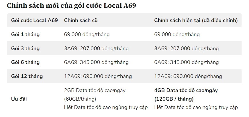 Nhà mạng Local bất ngờ tăng gấp đôi Data cho gói cước 69.000 đồng mỗi tháng