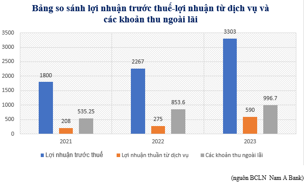 (nguồn BCLN  Nam A Bank)