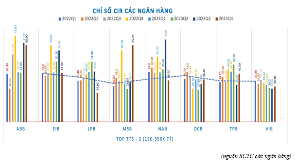 (nguồn BCTC các ngân hàng)