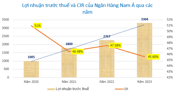 (nguồn BCLN Nam A Bank)