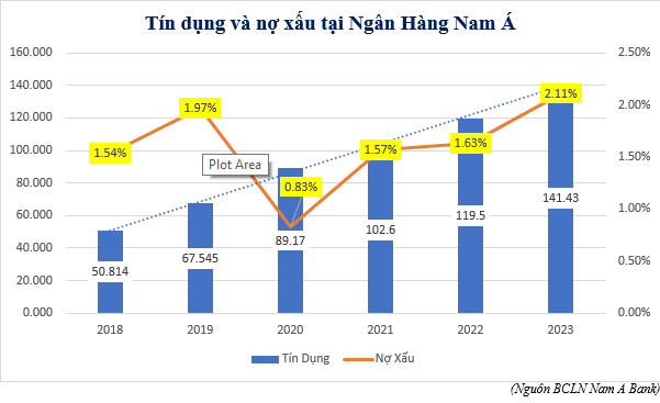 (Nguồn BCLN Nam A Bank)