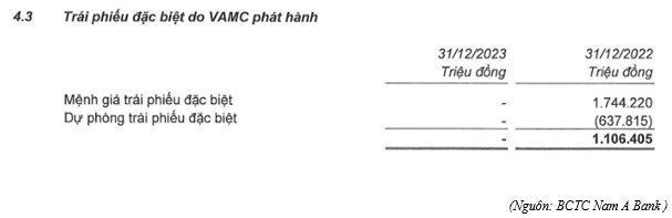(Nguồn: BCTC Nam A Bank )