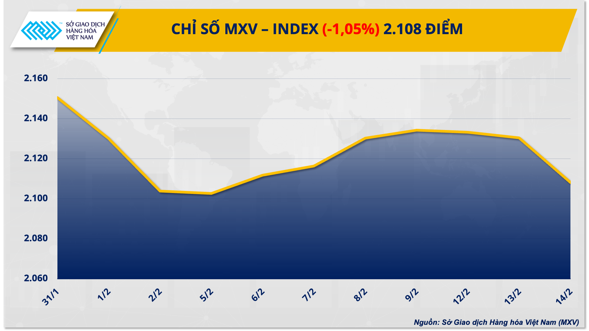 Sắc đỏ trở lại thị trường hàng hóa nguyên liệu thế giới