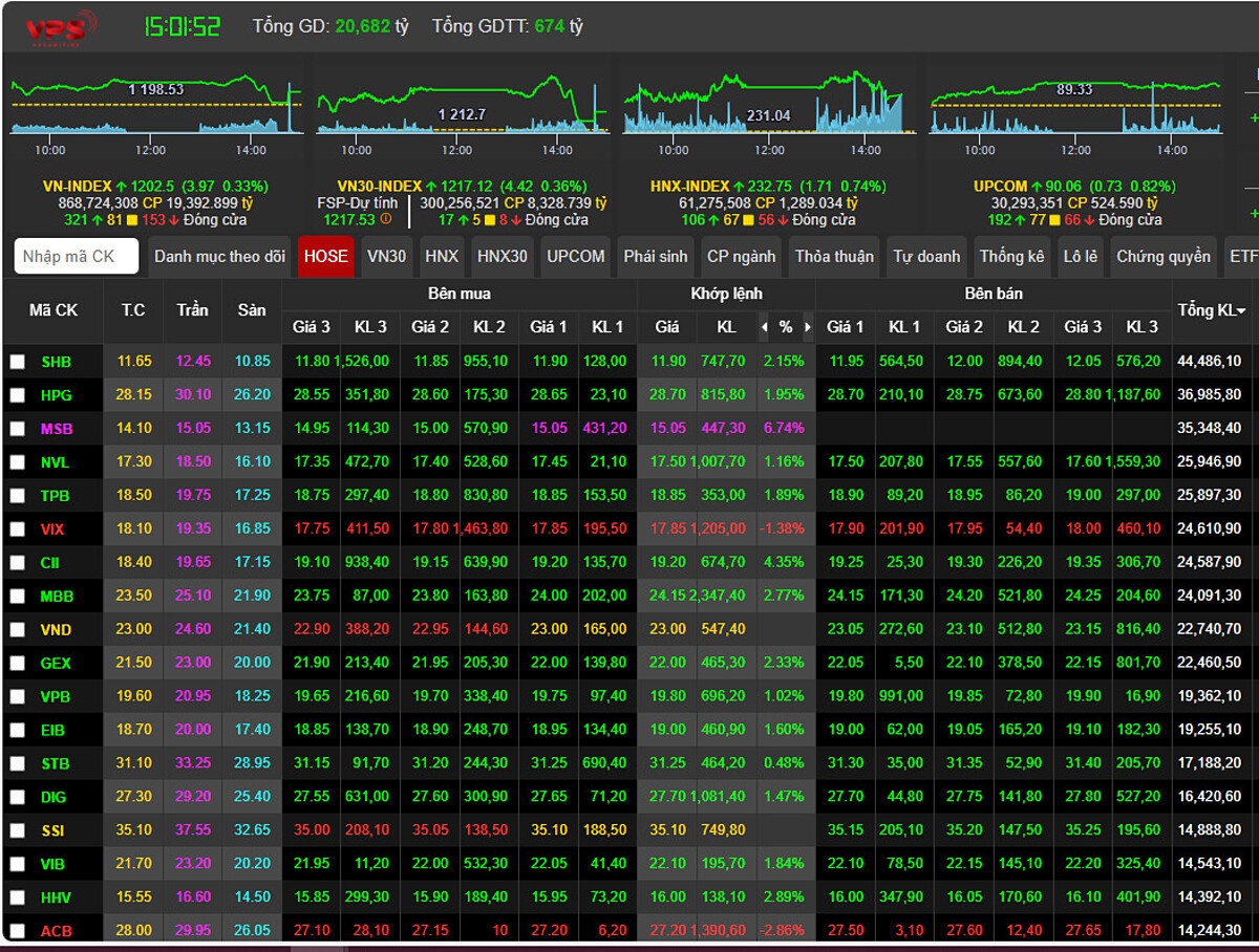 Cổ phiếu ngân hàng giúp VN-Index tăng 3,97 điểm Cổ phiếu ngân hàng giúp VN-Index tăng 3,97 điểm