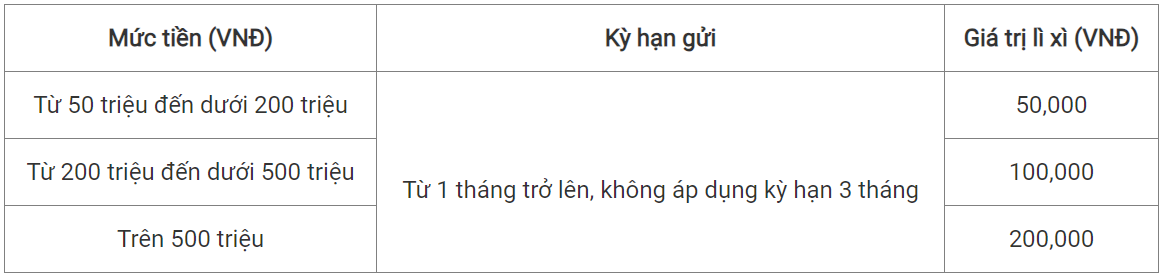 Xuân sang rộn ràng, vàng trao phát lộc cùng BAOVIET Bank