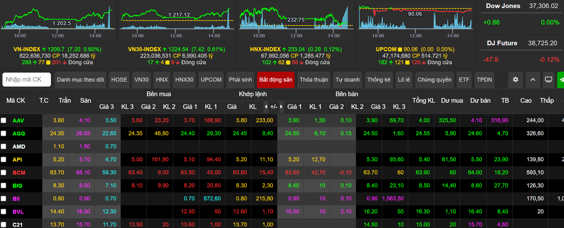 Bất động sản "kéo" VN-Index tăng hơn 7 điểm trong phiên cuối tuần