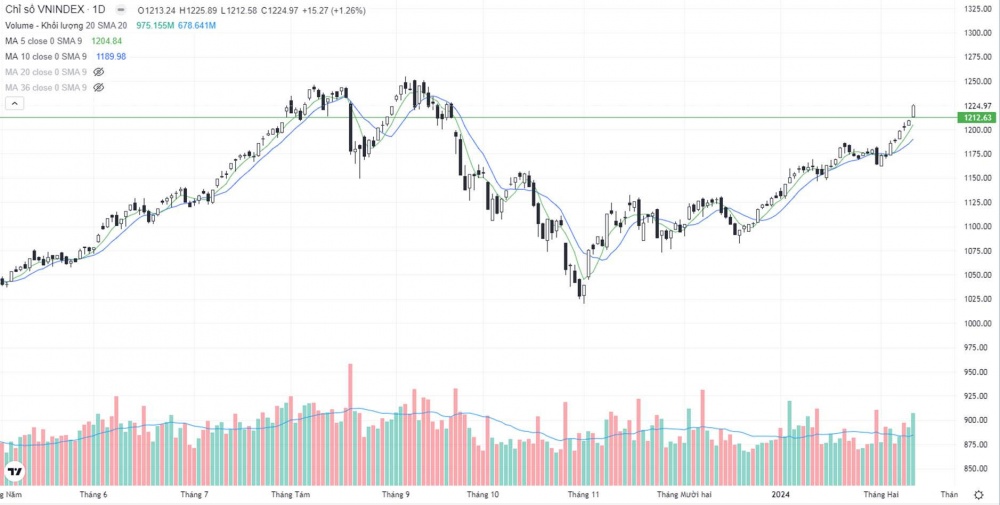 VN-Index tăng hơn 15 điểm trong khiên giao dịch 