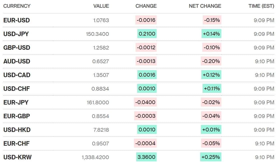 Tỷ giá sáng 20/2: Tỷ giá trung tâm tăng 9 đồng