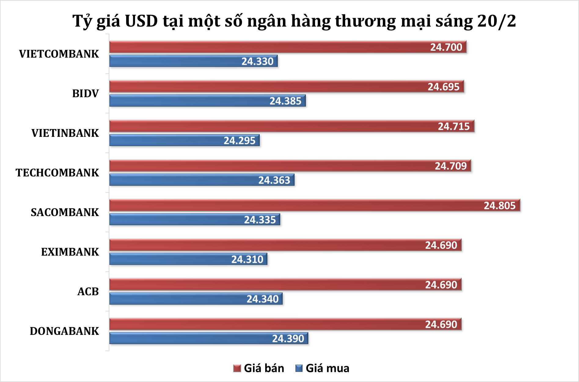 Tỷ giá sáng 20/2: Tỷ giá trung tâm tăng 9 đồng