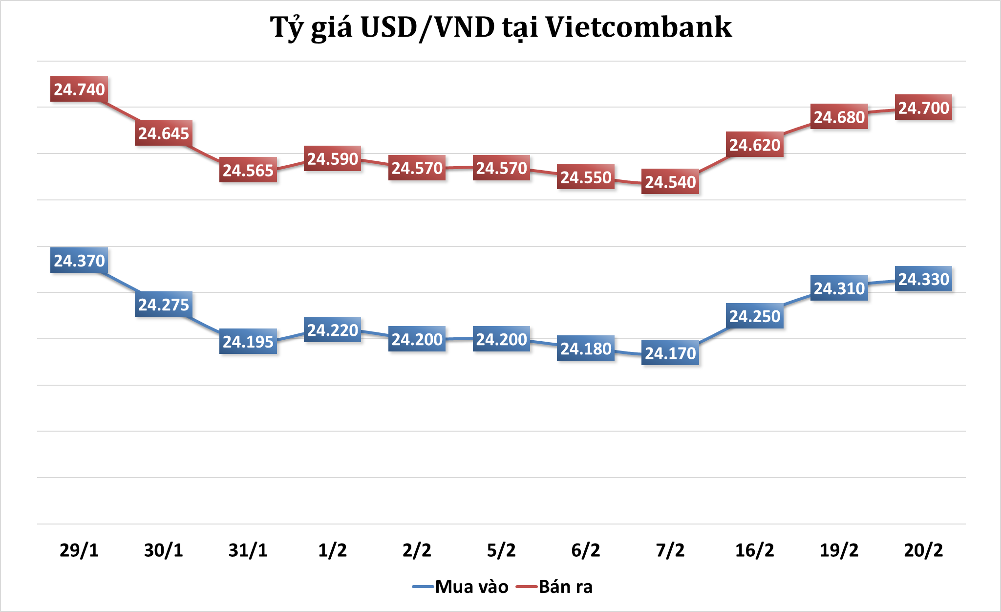 Tỷ giá sáng 20/2: Tỷ giá trung tâm tăng 9 đồng