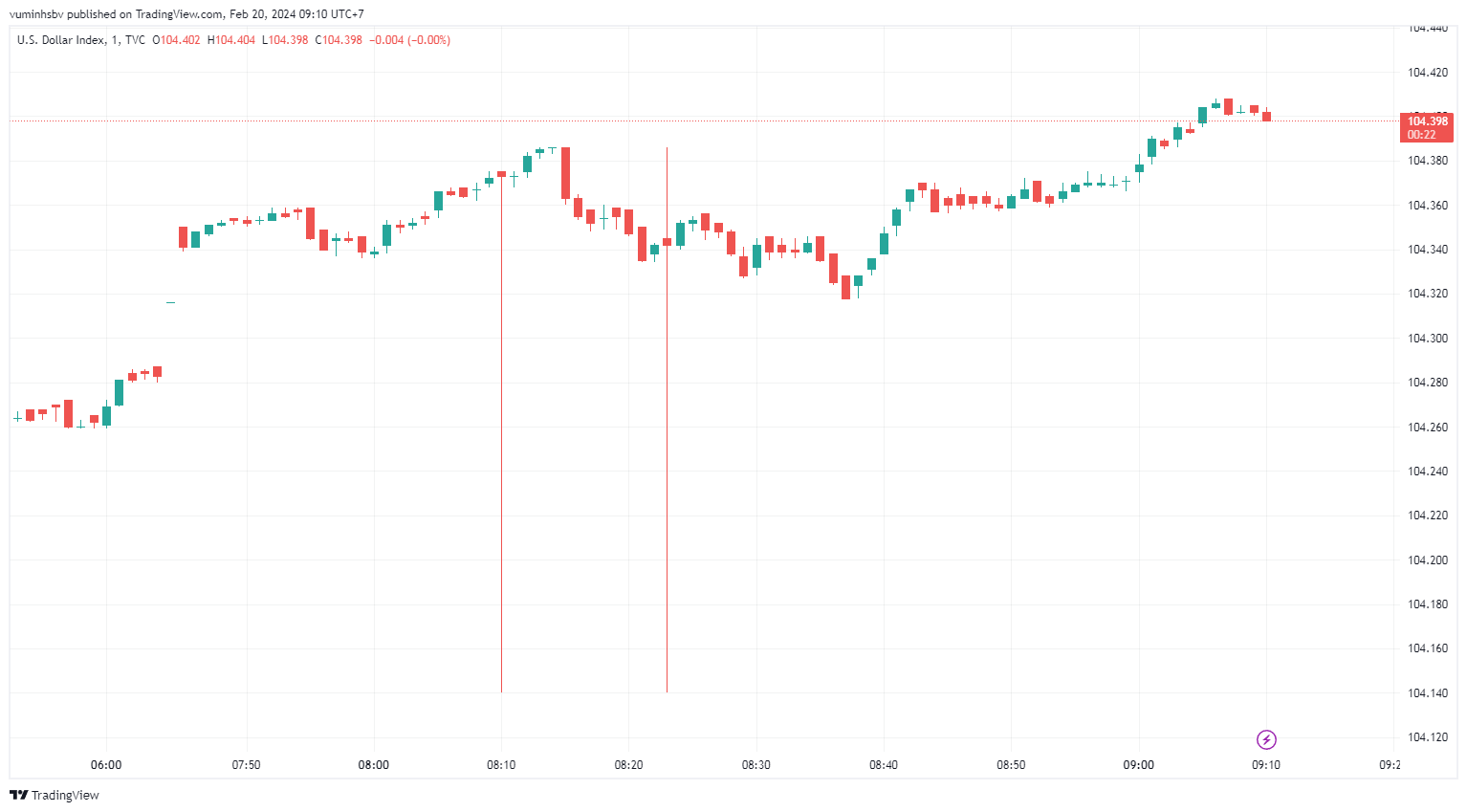 Tỷ giá sáng 20/2: Tỷ giá trung tâm tăng 9 đồng