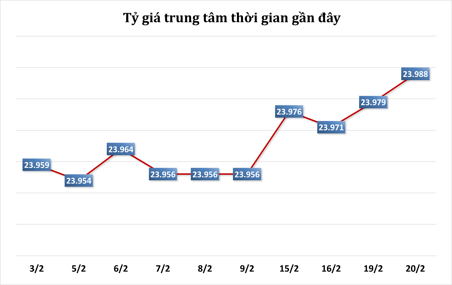 Tỷ giá sáng 20/2: Tỷ giá trung tâm tăng 9 đồng