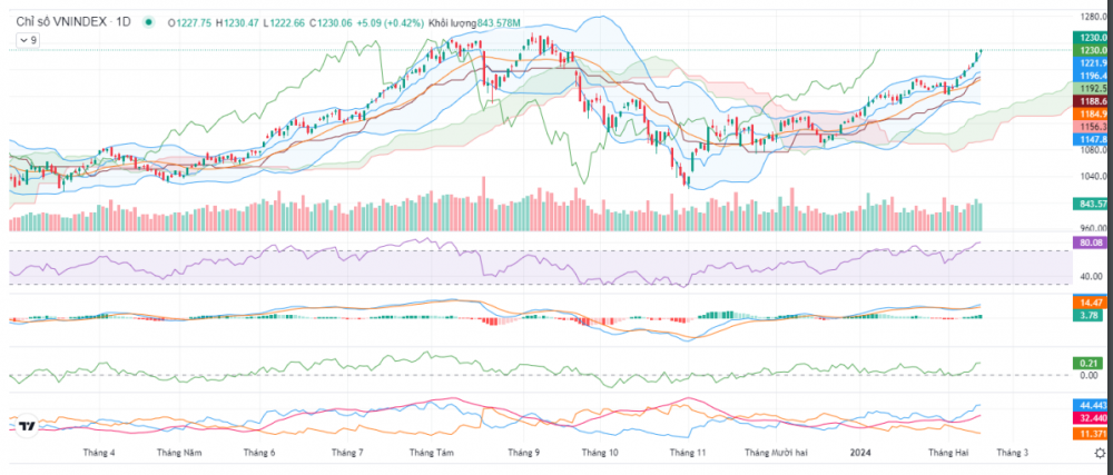 VN-Index tiếp tục xu hướng tích cực