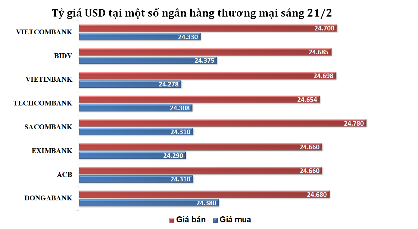 Tỷ giá sáng 21/2: Tỷ giá trung tâm tiếp tục tăng nhẹ