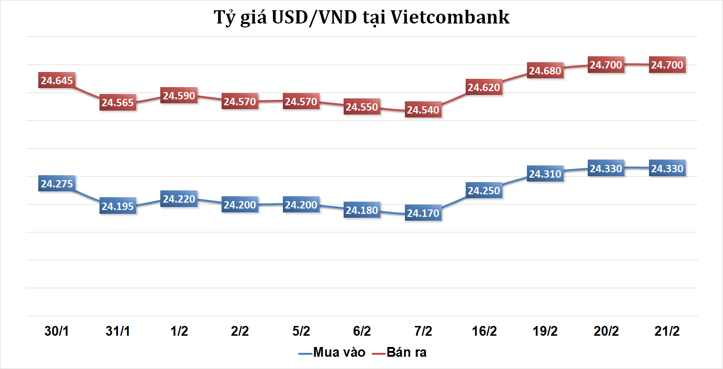 Tỷ giá sáng 21/2: Tỷ giá trung tâm tiếp tục tăng nhẹ