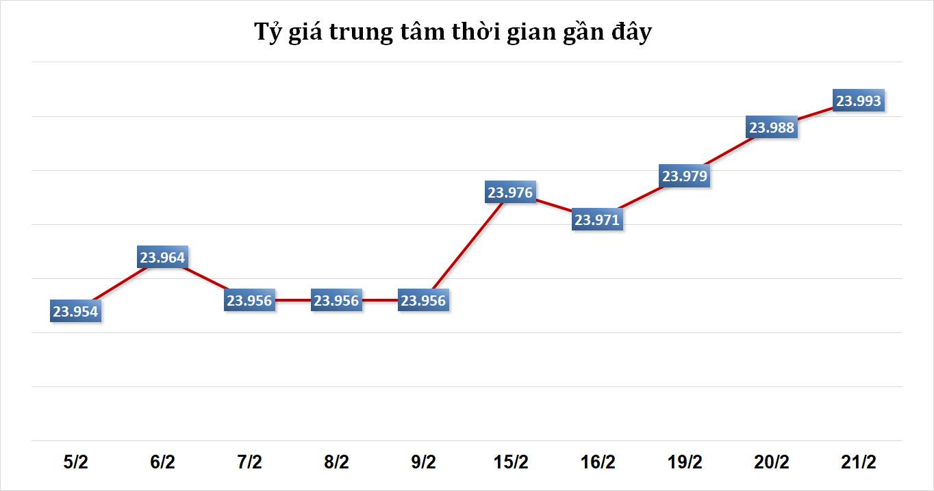 Tỷ giá sáng 21/2: Tỷ giá trung tâm tiếp tục tăng nhẹ